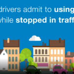 40% of drivers admit to using their phone while stopped in traffic