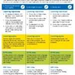 Curriculum map for 3 to 6 year olds